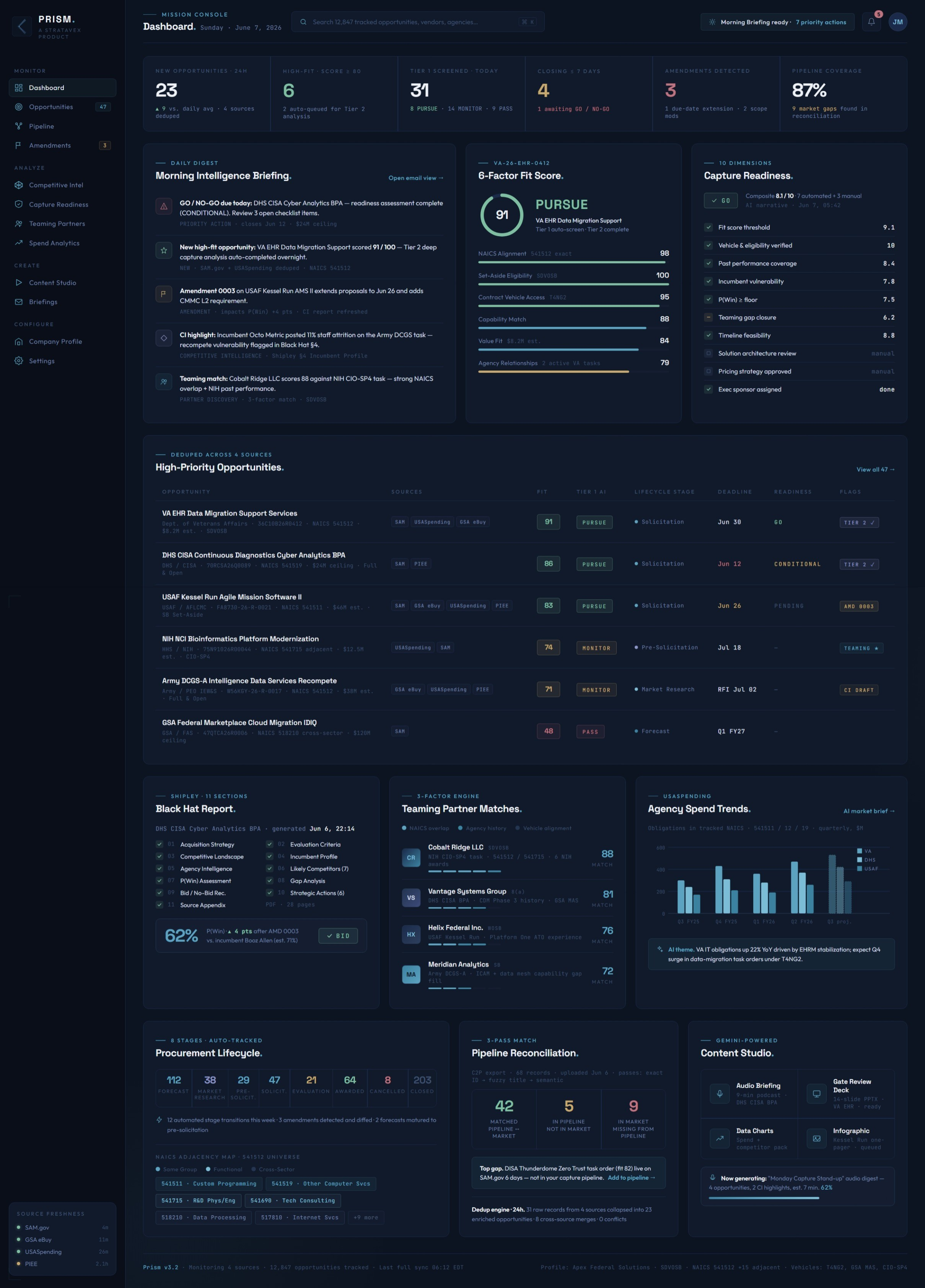 Solicitation-monitoring dashboard showing scored opportunities and source dedup status