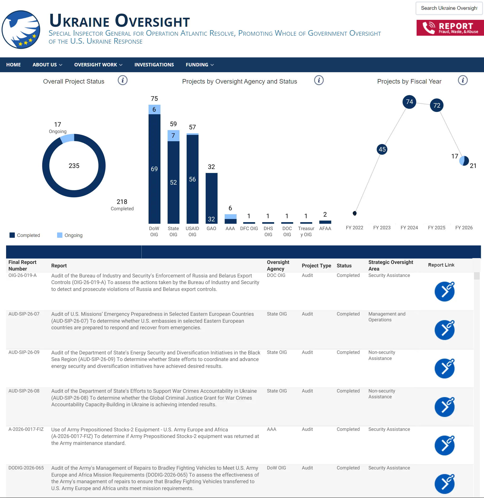 UkraineOversight.gov dashboard showing federal Ukraine-related funding flows by agency and program